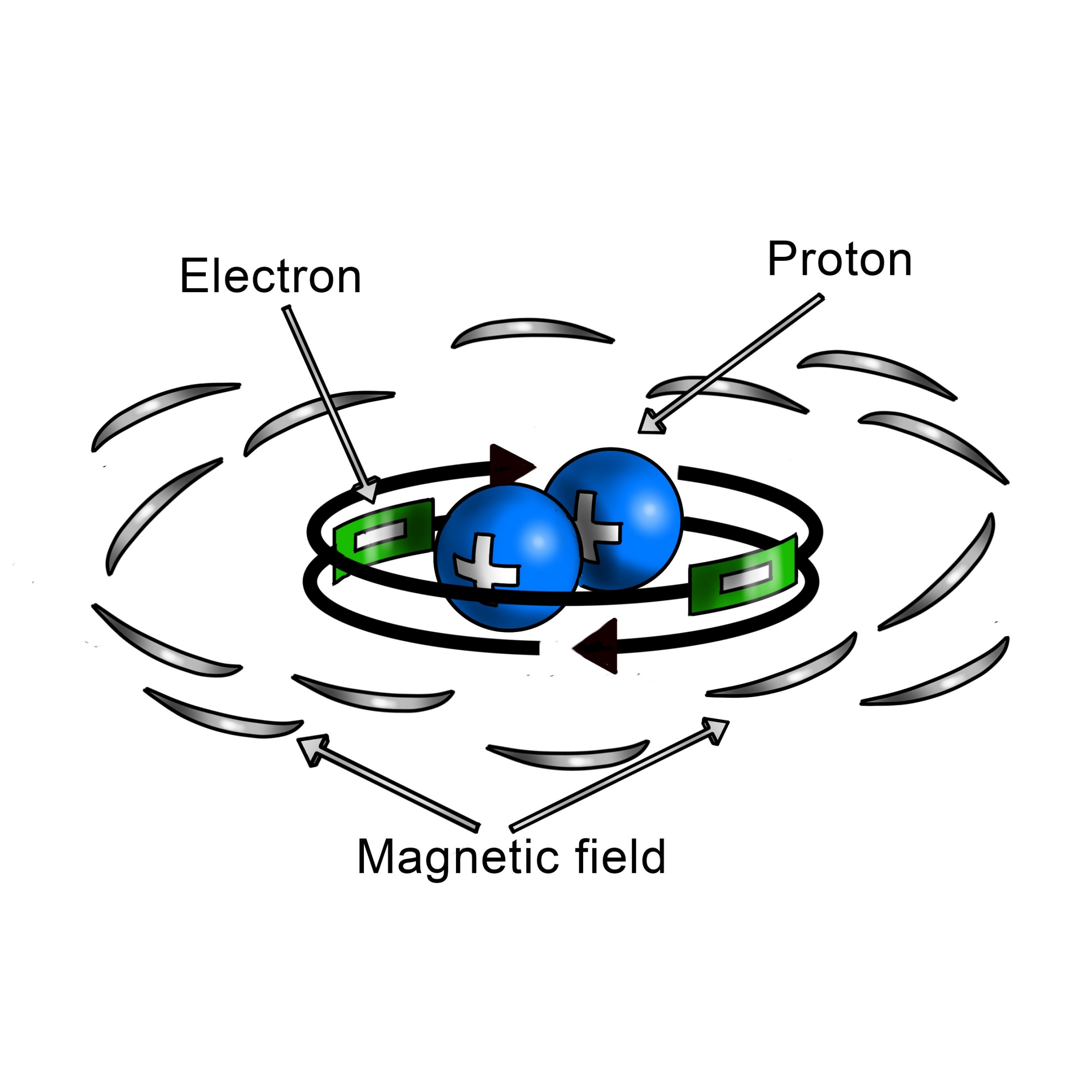 What is the principle of the magnet?